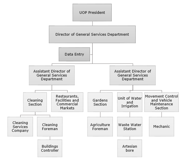 /En/GeneralServicesDepartment/PublishingImages/Pages/OrganizationalChart/Organaization%20Chart%20for%20General%20Departments%20U